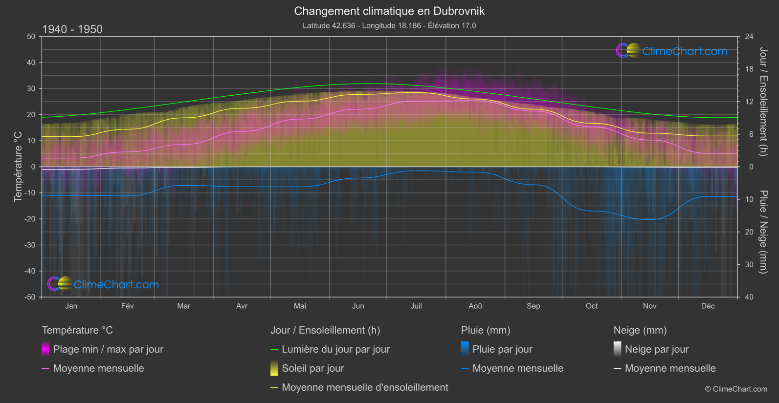 Changement Climatique 1940 - 1950: Dubrovnik (Croatie)