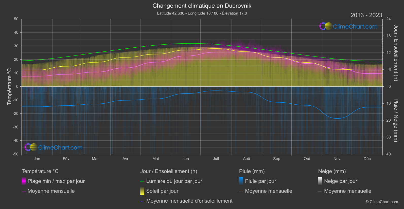 Changement Climatique 2013 - 2023: Dubrovnik (Croatie)