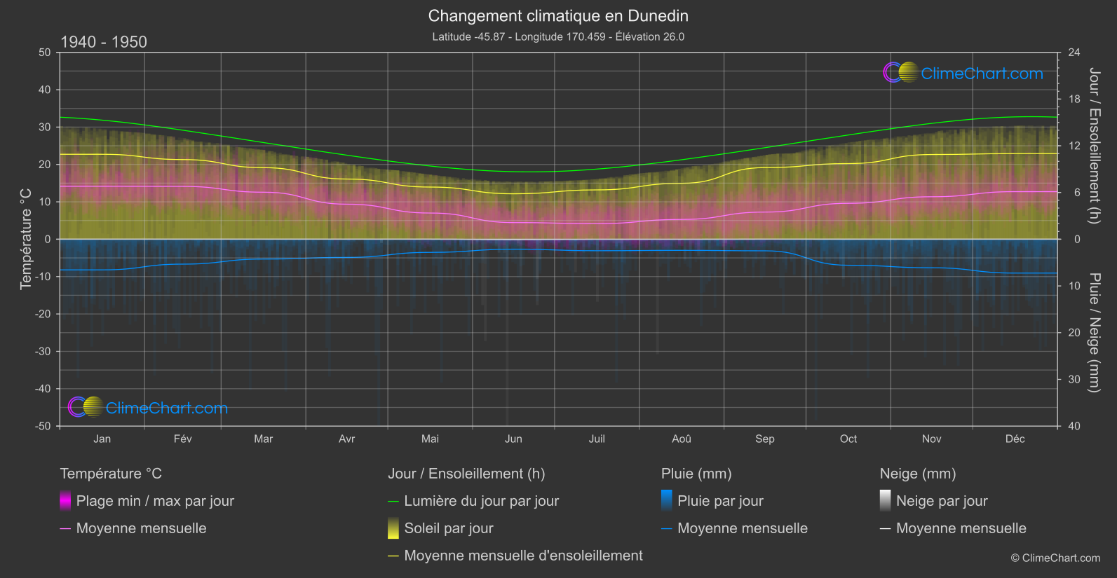 Changement Climatique 1940 - 1950: Dunedin (Nouvelle-Zélande)