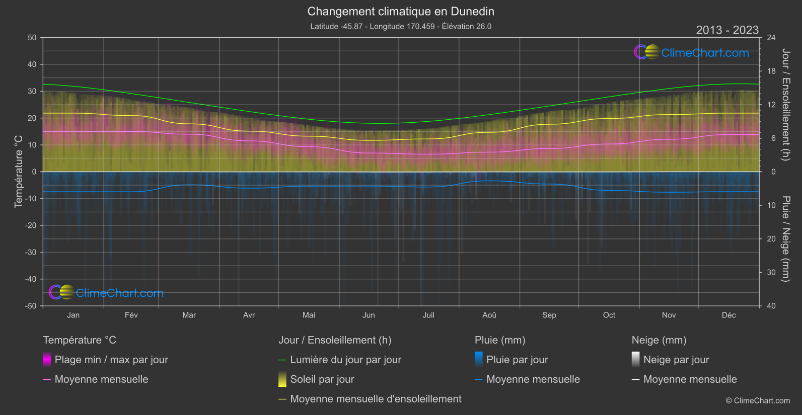 Changement Climatique 2013 - 2023: Dunedin (Nouvelle-Zélande)