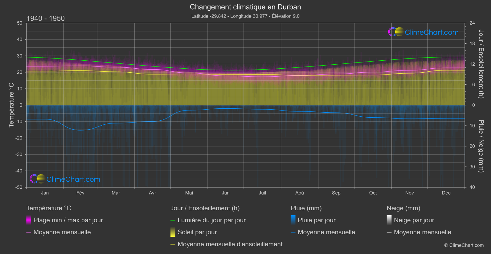 Changement Climatique 1940 - 1950: Durban (Afrique du Sud)