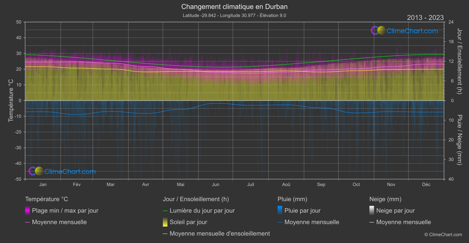 Changement Climatique 2013 - 2023: Durban (Afrique du Sud)