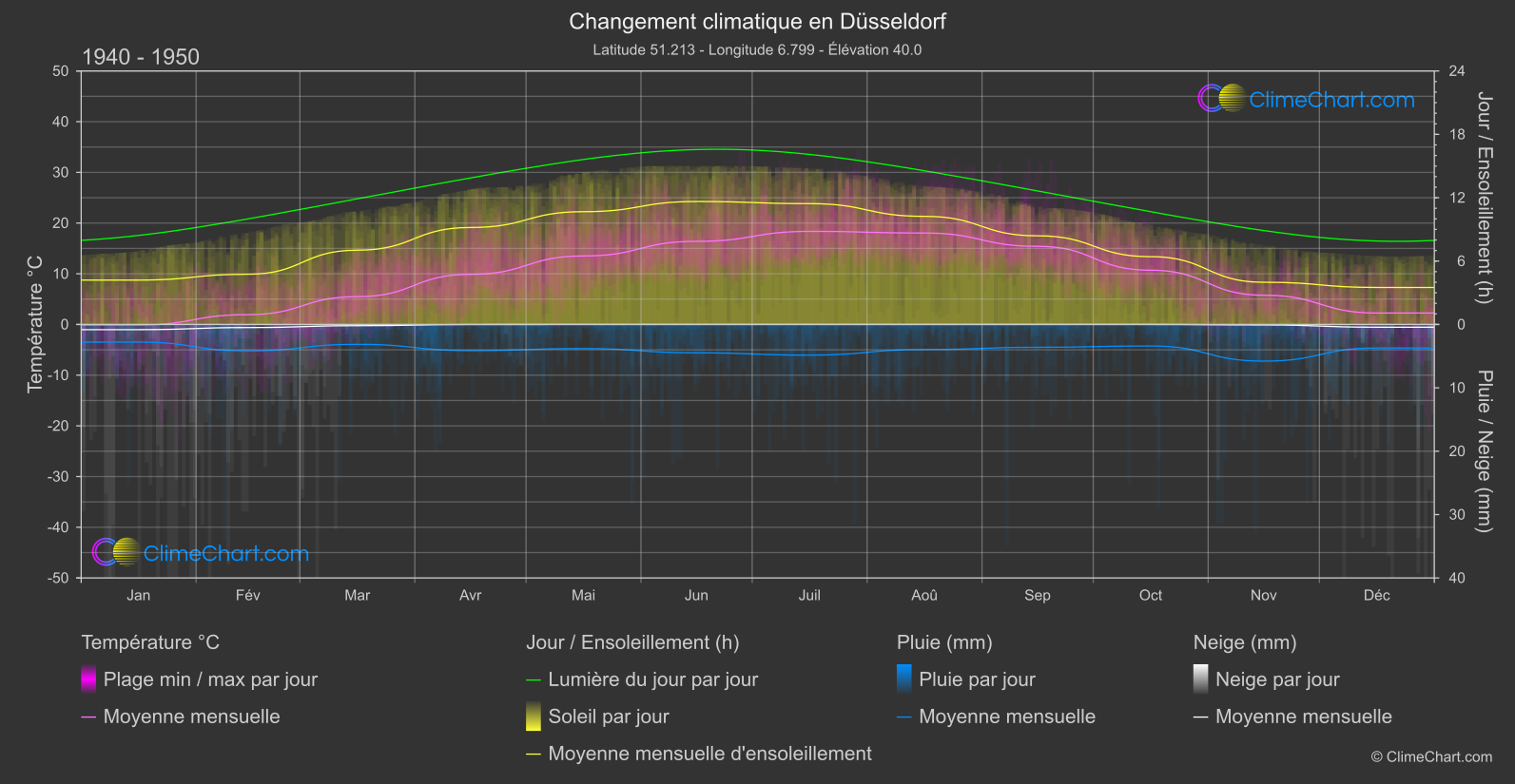 Changement Climatique 1940 - 1950: Düsseldorf (Allemagne)