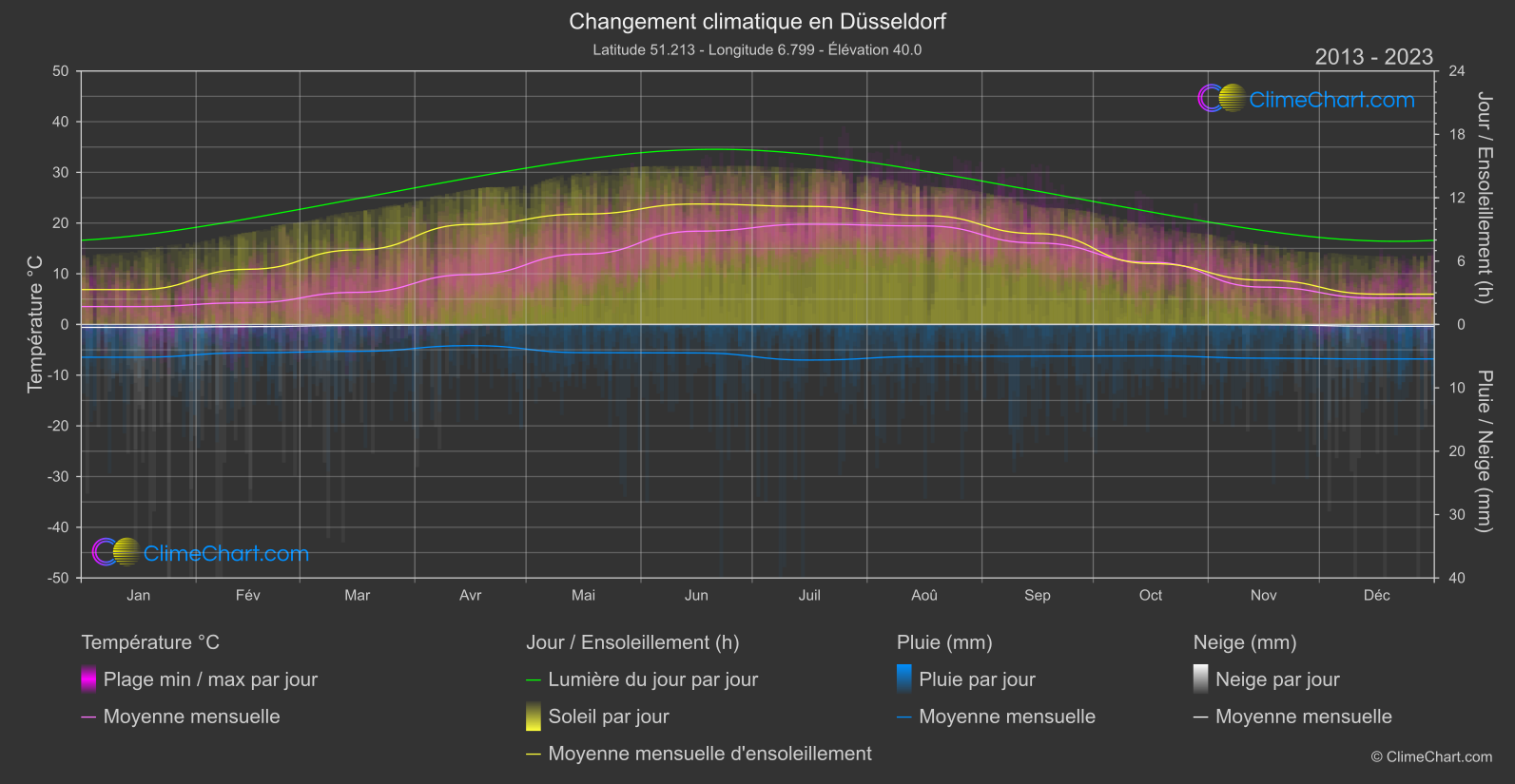 Changement Climatique 2013 - 2023: Düsseldorf (Allemagne)