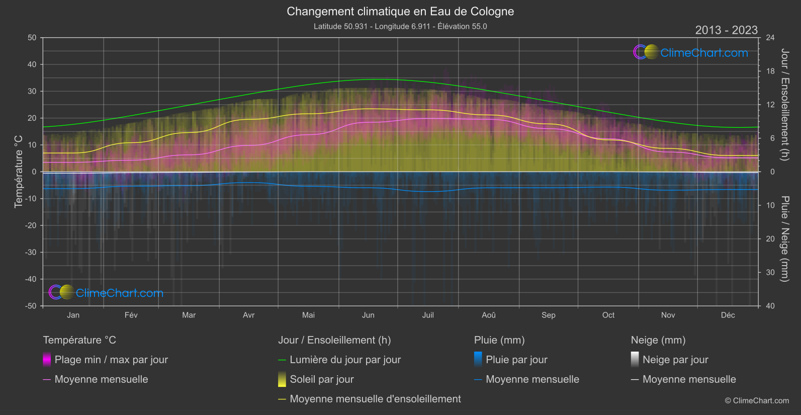 Changement Climatique 2013 - 2023: Eau de Cologne (Allemagne)