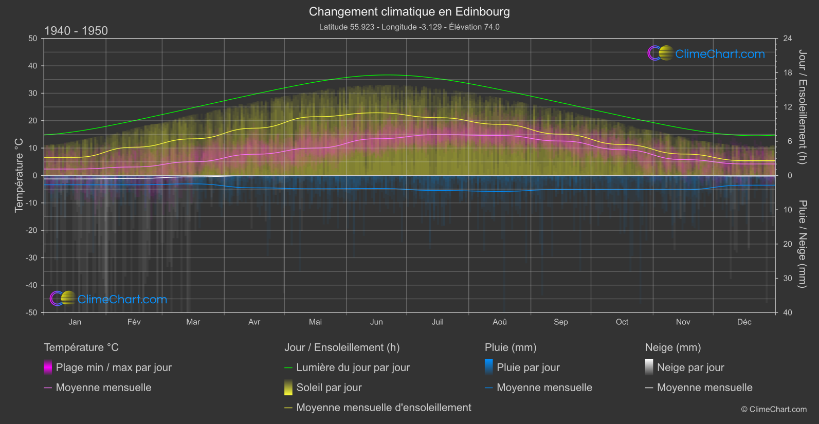 Changement Climatique 1940 - 1950: Edinbourg (Grande-Bretagne)