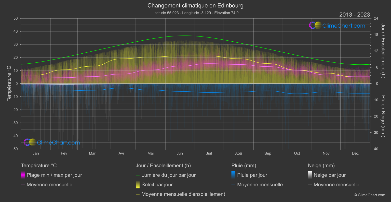 Changement Climatique 2013 - 2023: Edinbourg (Grande-Bretagne)