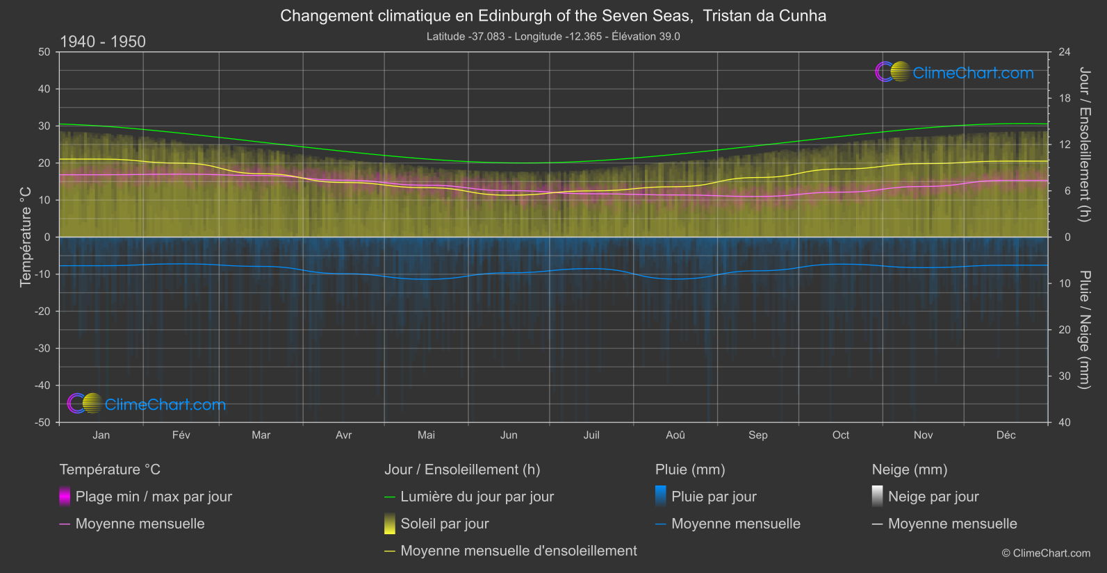 Changement Climatique 1940 - 1950: Edinburgh of the Seven Seas,  Tristan da Cunha (Sainte-Hélène, Ascension et Tristan da Cunha)