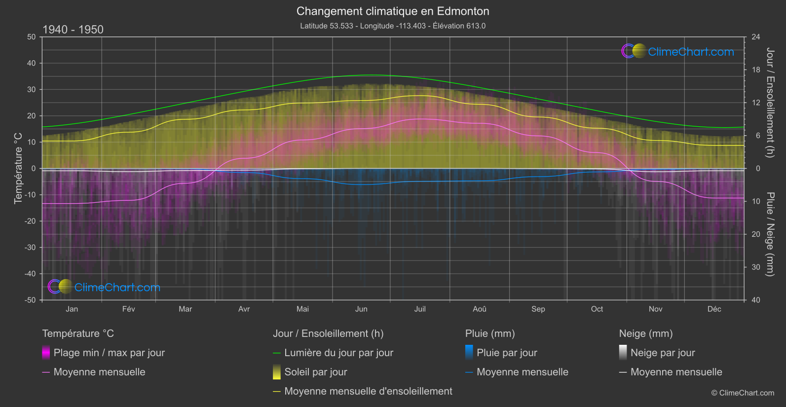 Changement Climatique 1940 - 1950: Edmonton (Canada)