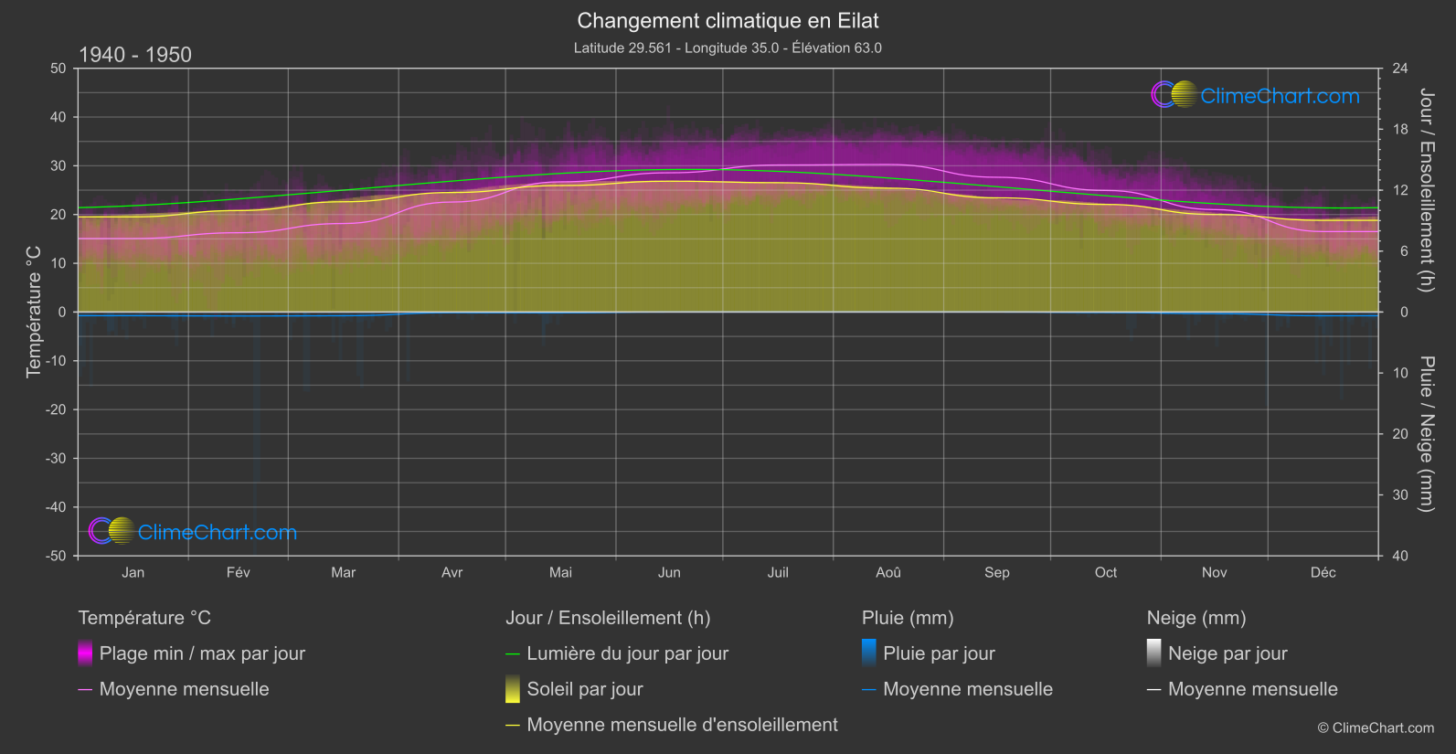 Changement Climatique 1940 - 1950: Eilat (Israël)