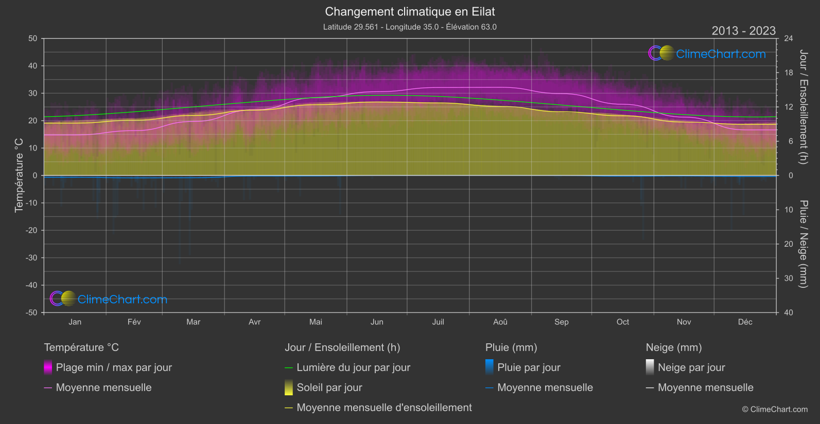 Changement Climatique 2013 - 2023: Eilat (Israël)