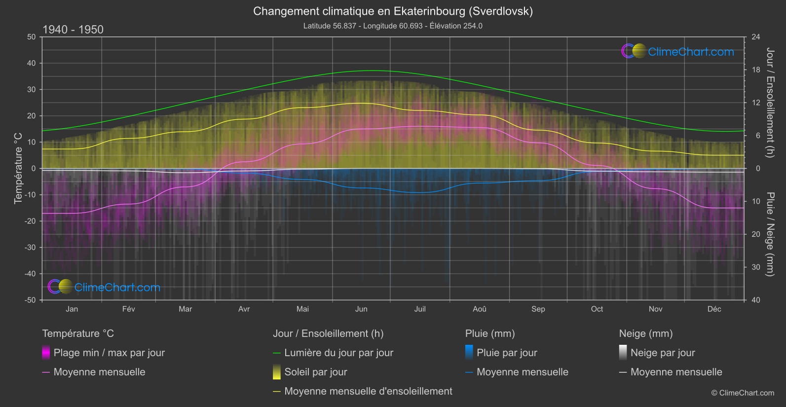 Changement Climatique 1940 - 1950: Ekaterinbourg (Sverdlovsk) (Fédération Russe)