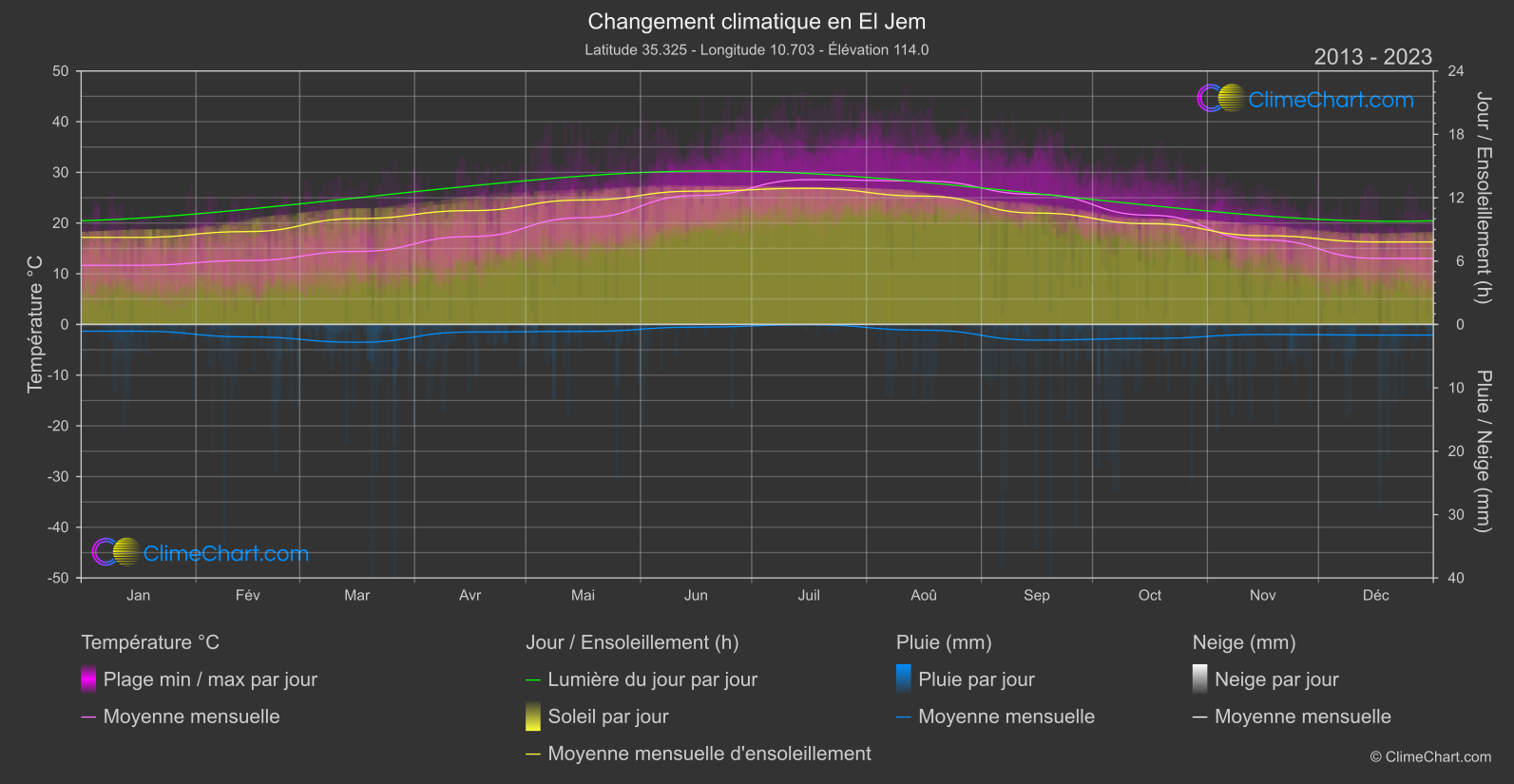 Changement Climatique 2013 - 2023: El Jem (Tunisie)