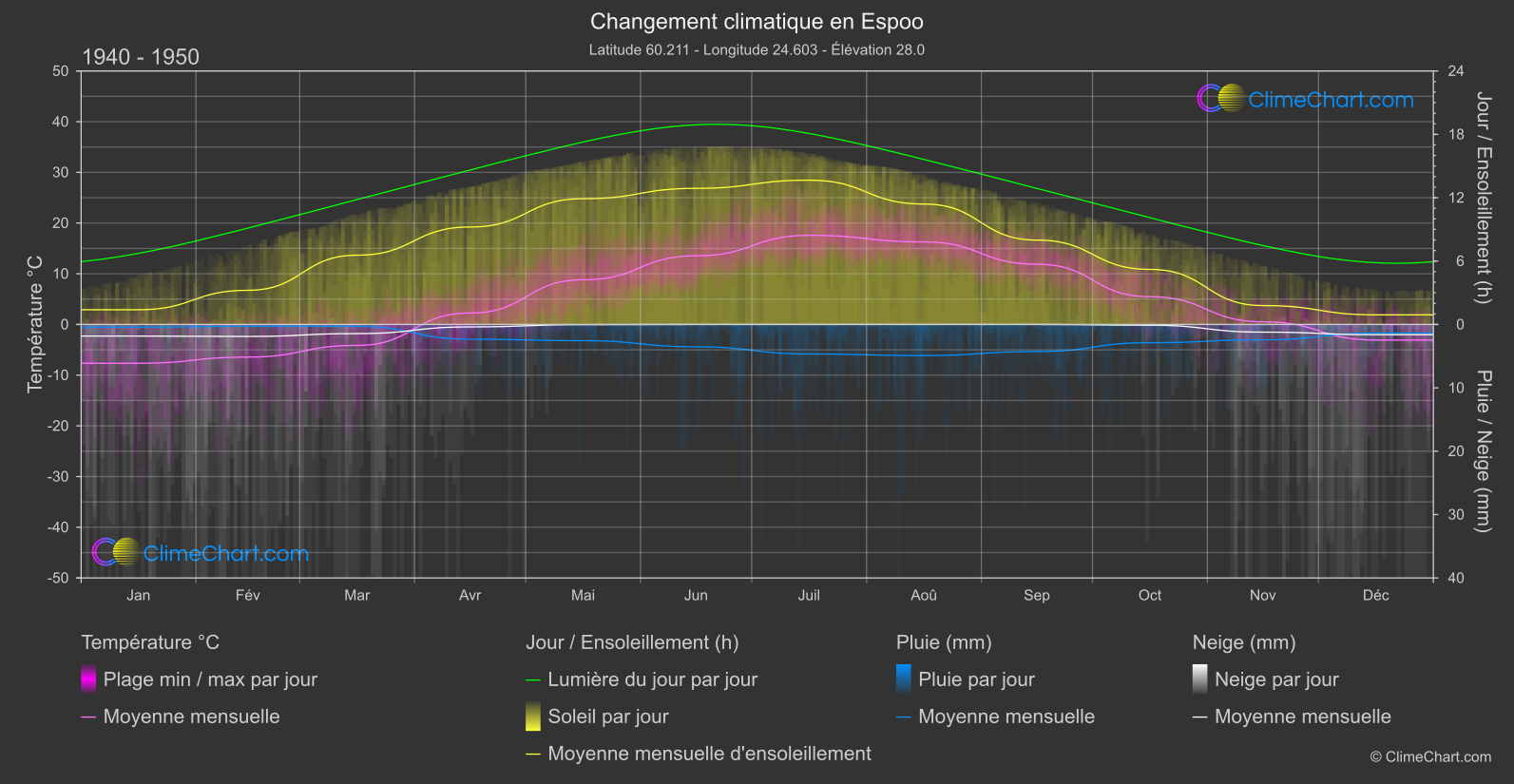 Changement Climatique 1940 - 1950: Espoo (Finlande)