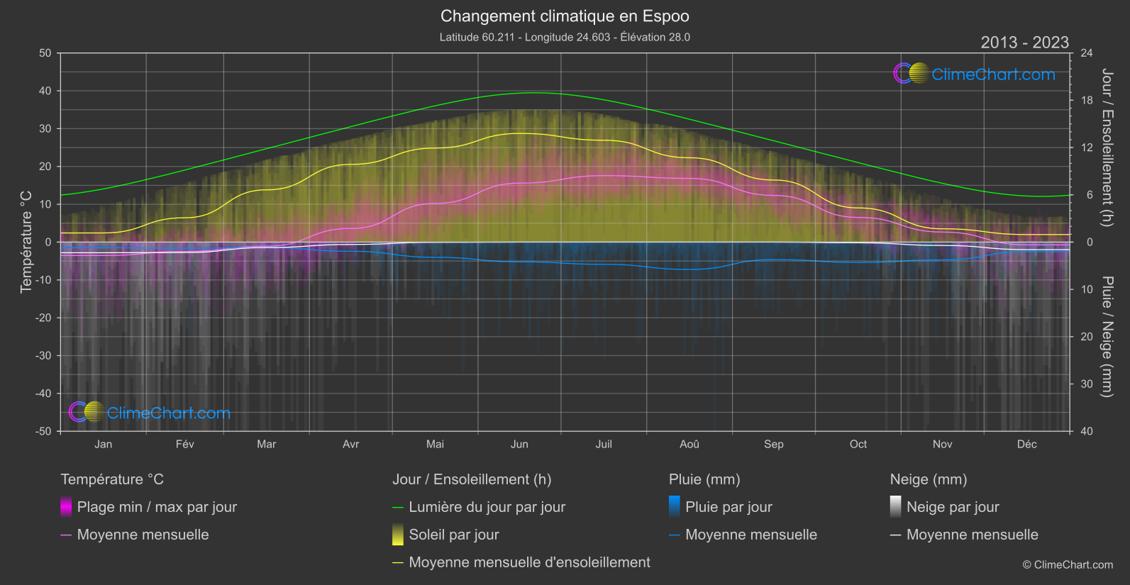 Changement Climatique 2013 - 2023: Espoo (Finlande)