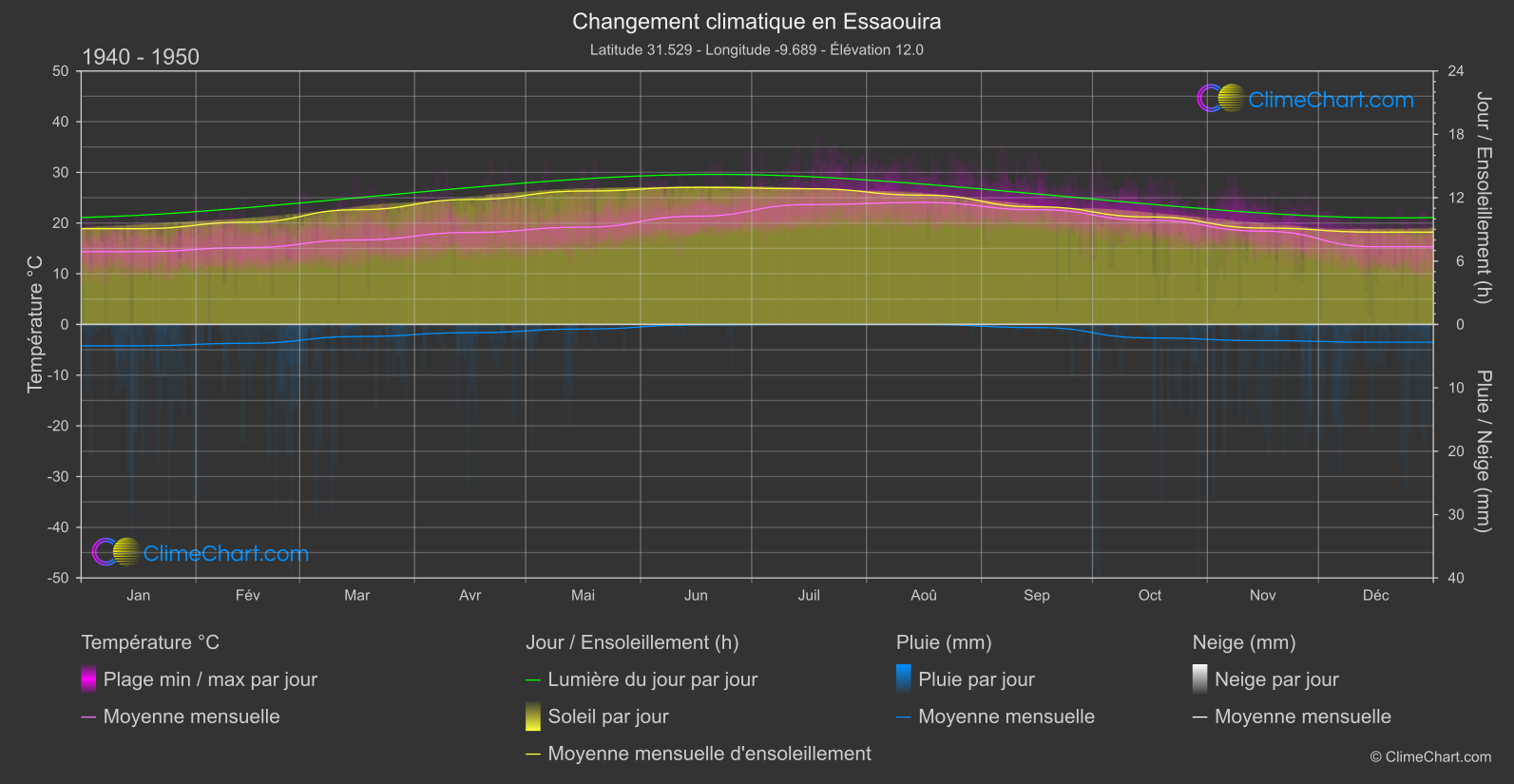 Changement Climatique 1940 - 1950: Essaouira (Maroc)