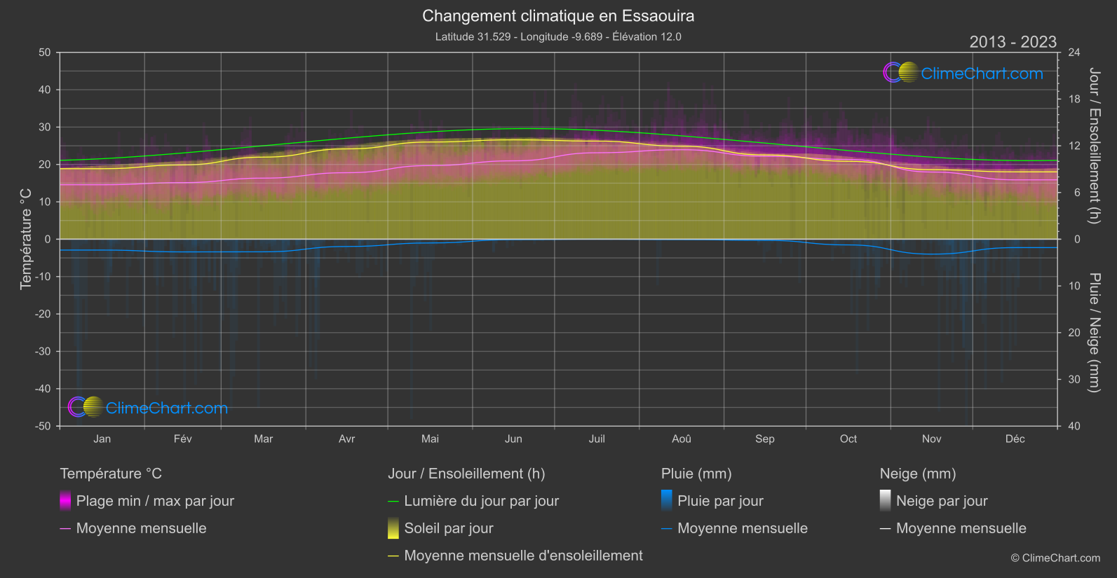 Changement Climatique 2013 - 2023: Essaouira (Maroc)