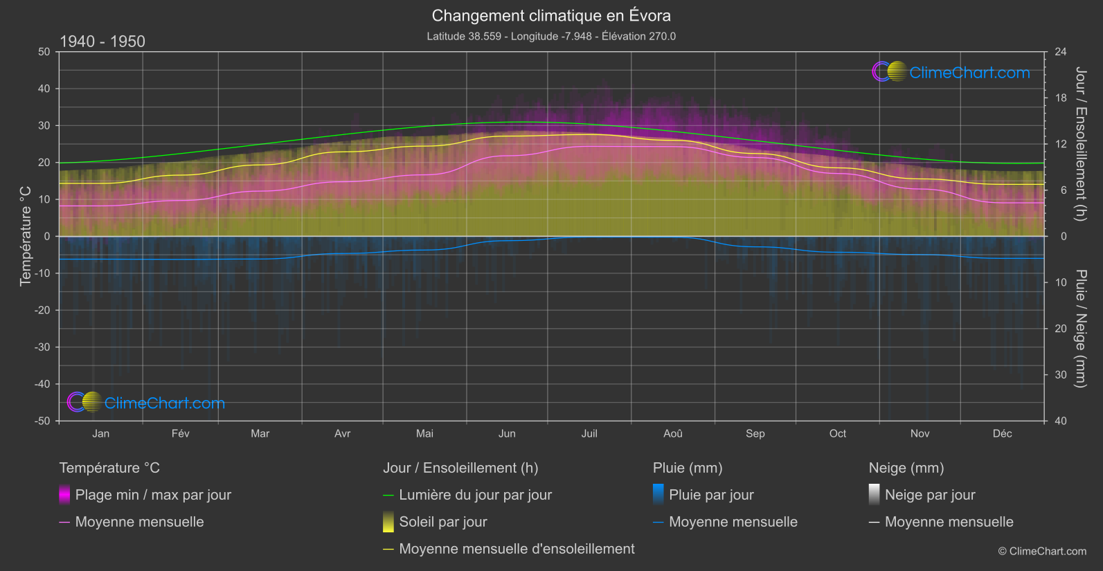 Changement Climatique 1940 - 1950: Évora (le Portugal)