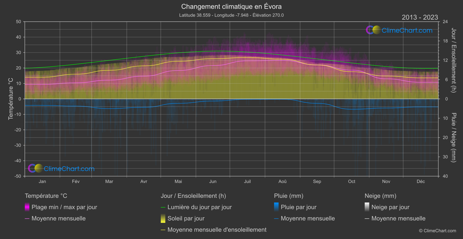 Changement Climatique 2013 - 2023: Évora (le Portugal)