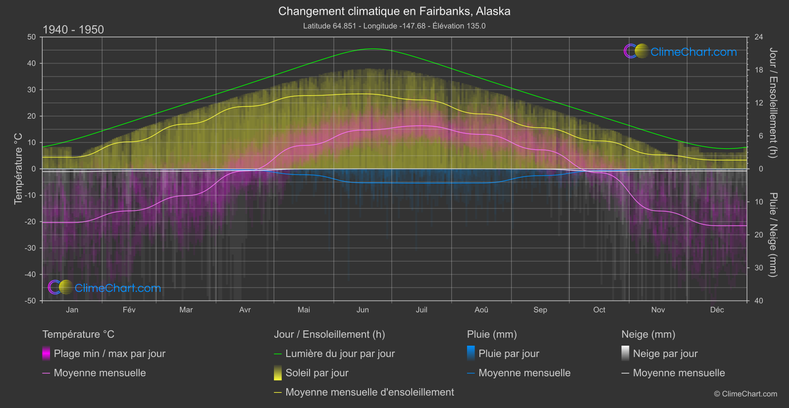 Changement Climatique 1940 - 1950: Fairbanks, Alaska (les états-unis d'Amérique)