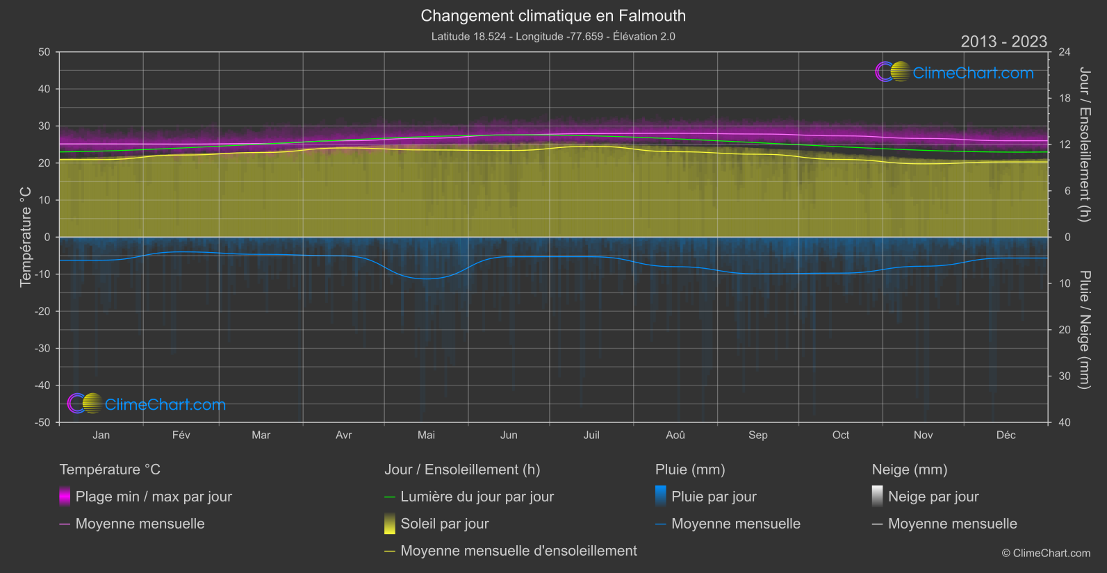 Changement Climatique 2013 - 2023: Falmouth (Jamaïque)