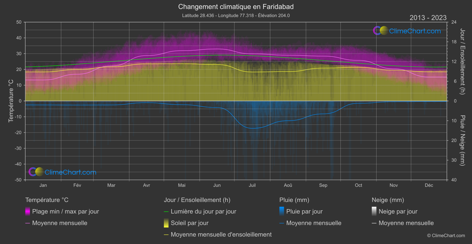 Changement Climatique 2013 - 2023: Faridabad (Inde)