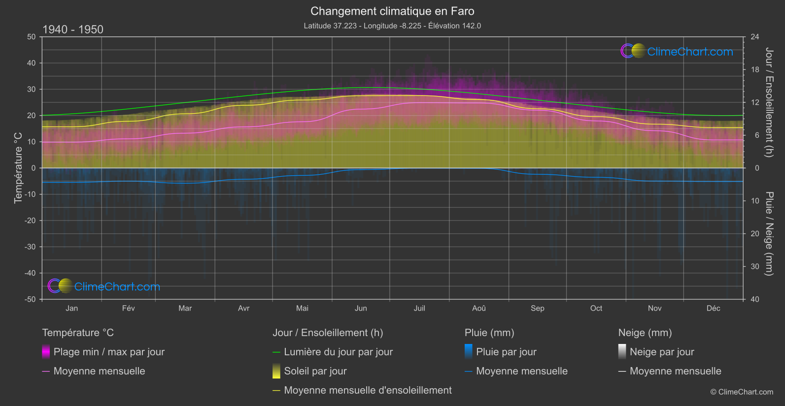 Changement Climatique 1940 - 1950: Faro (le Portugal)