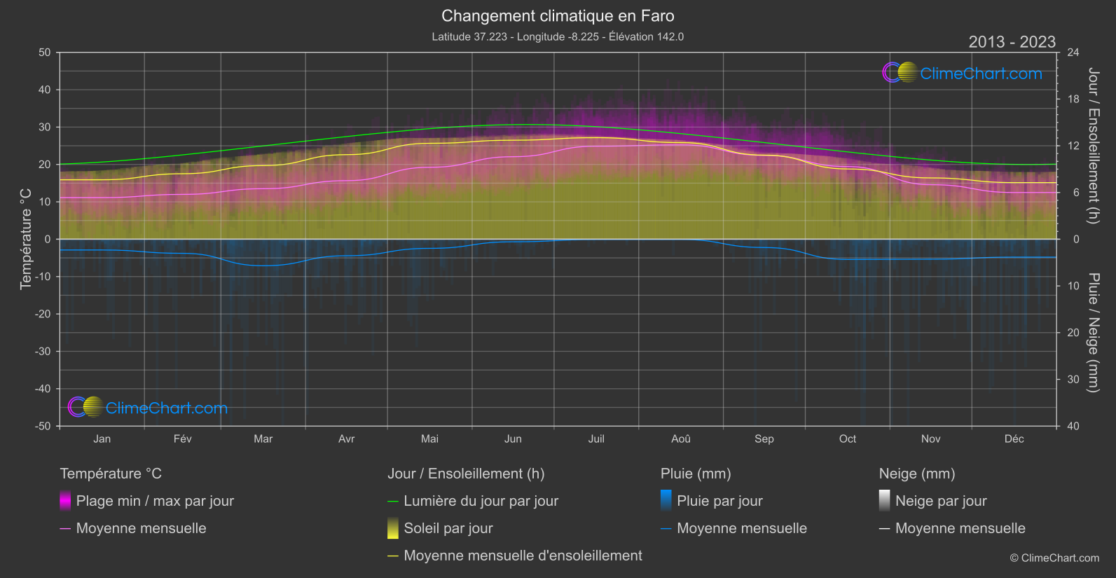 Changement Climatique 2013 - 2023: Faro (le Portugal)