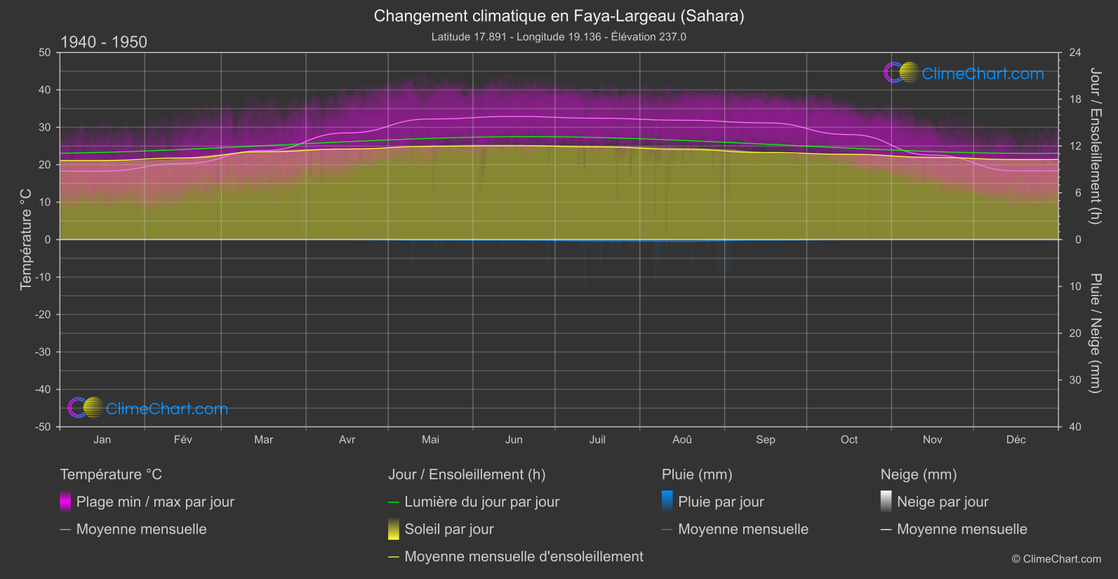 Changement Climatique 1940 - 1950: Faya-Largeau (Sahara) (Tchad)