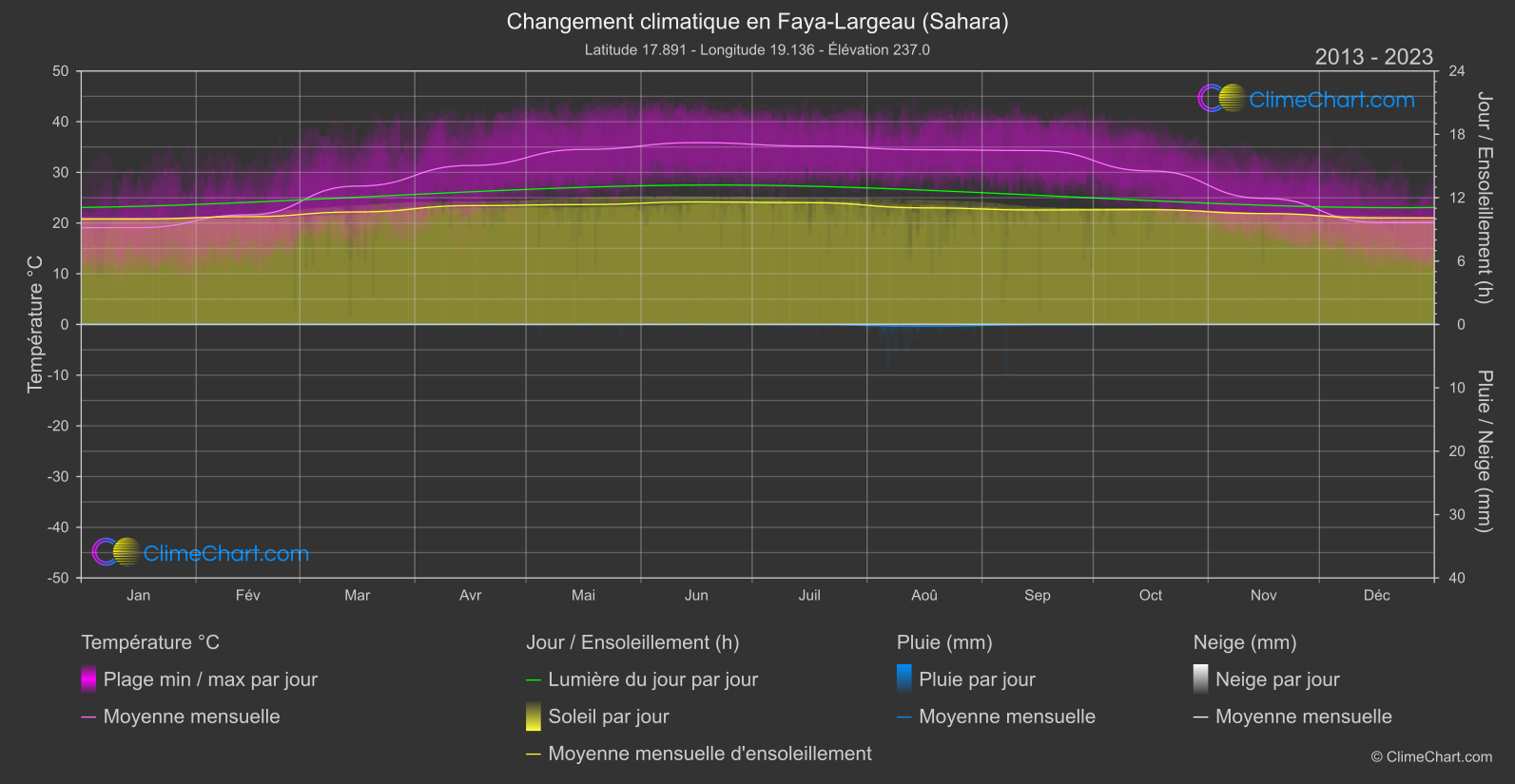 Changement Climatique 2013 - 2023: Faya-Largeau (Sahara) (Tchad)