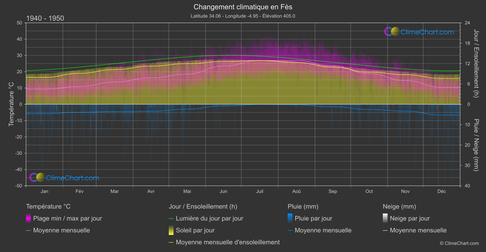 Changement Climatique 1940 - 1950: Fès (Maroc)