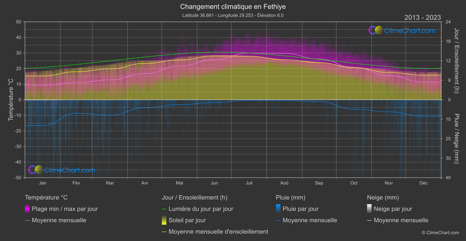 Changement Climatique 2013 - 2023: Fethiye (Turquie)