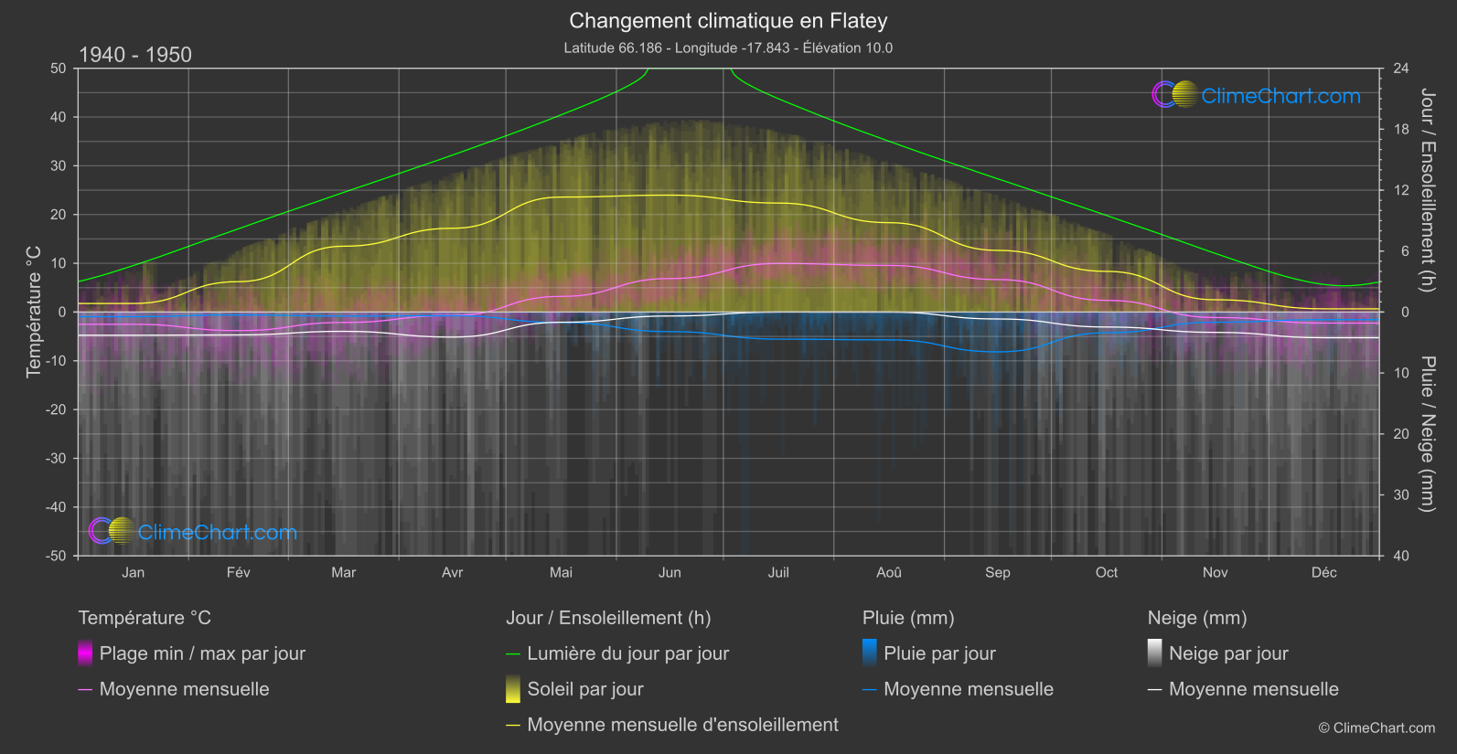 Changement Climatique 1940 - 1950: Flatey (Islande)