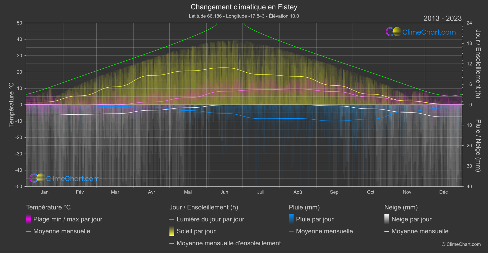 Changement Climatique 2013 - 2023: Flatey (Islande)