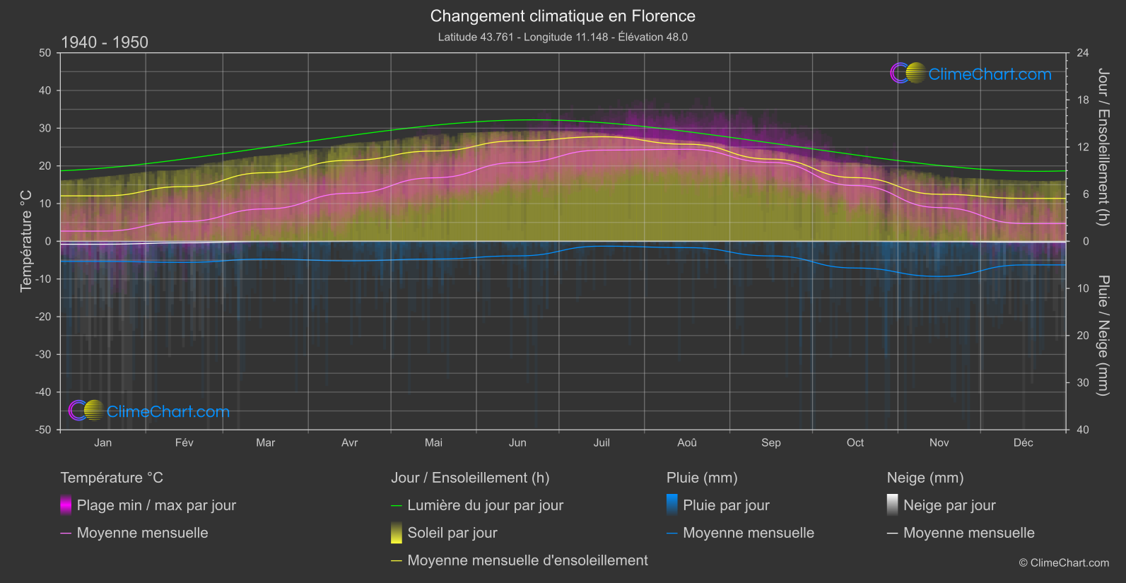 Changement Climatique 1940 - 1950: Florence (Italie)