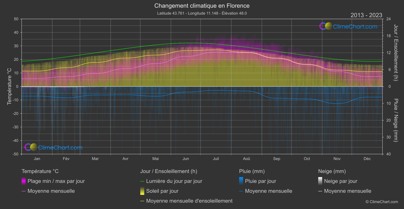 Changement Climatique 2013 - 2023: Florence (Italie)