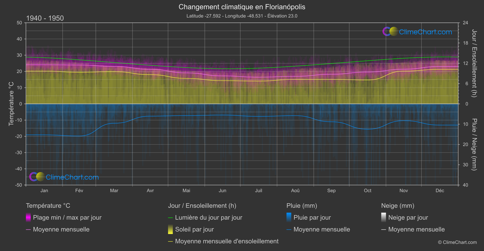 Changement Climatique 1940 - 1950: Florianópolis (Brésil)