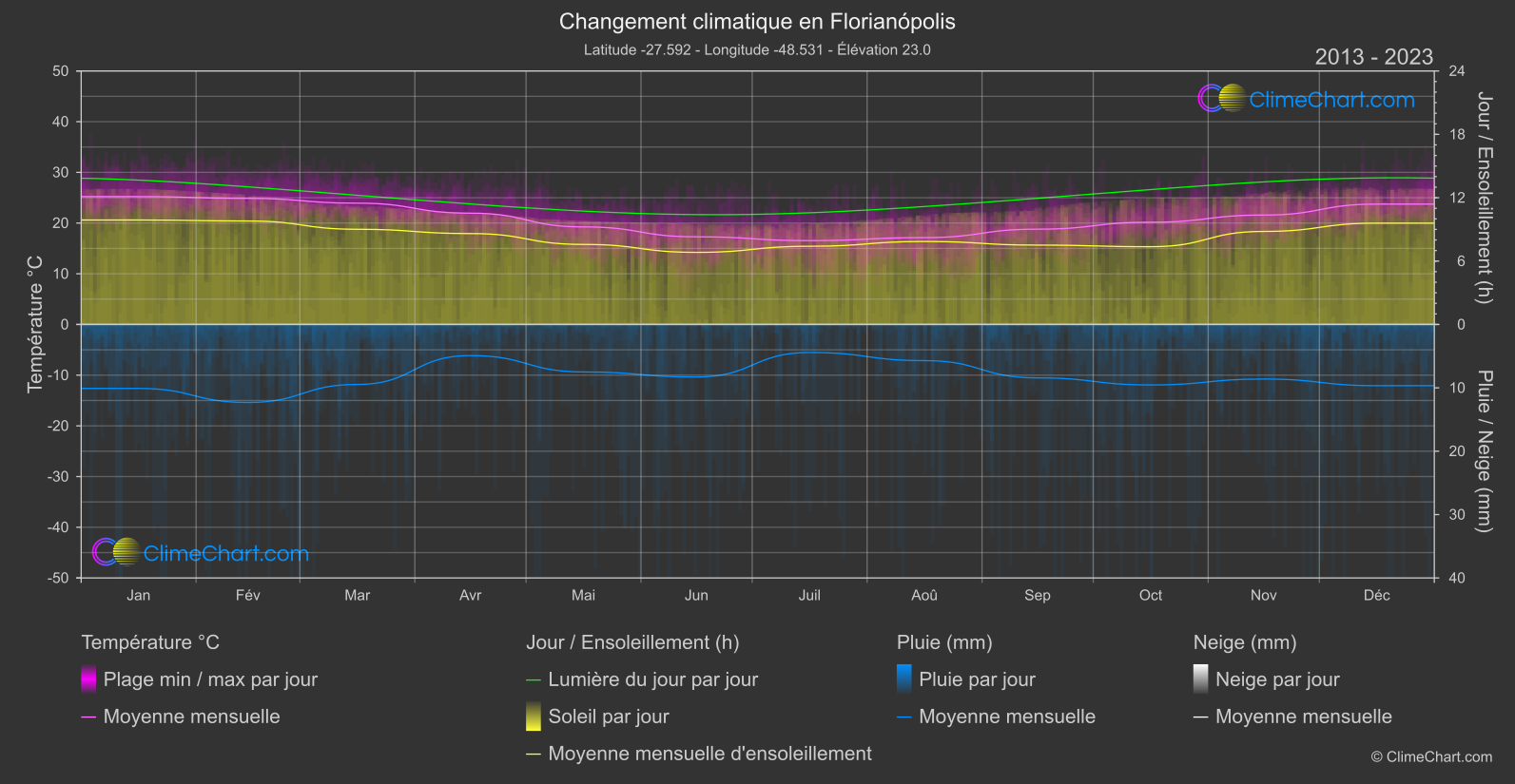 Changement Climatique 2013 - 2023: Florianópolis (Brésil)