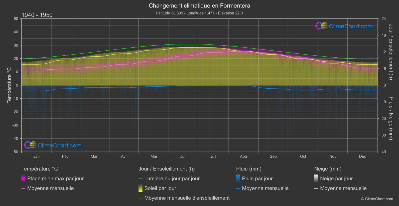 Changement Climatique 1940 - 1950: Formentera (Espagne)