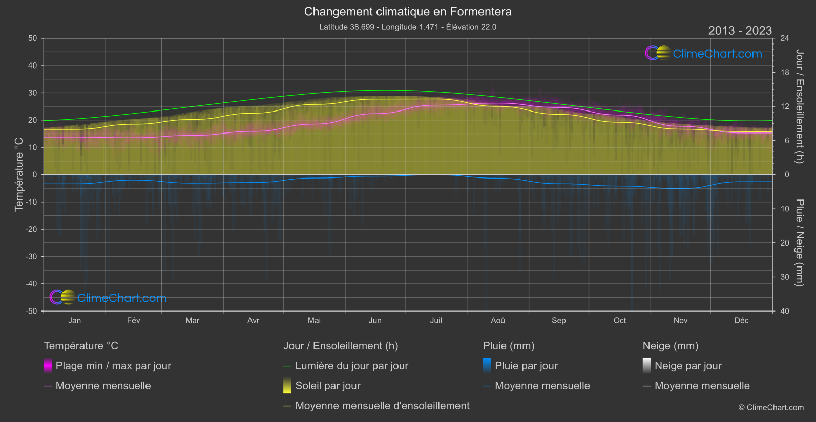 Changement Climatique 2013 - 2023: Formentera (Espagne)