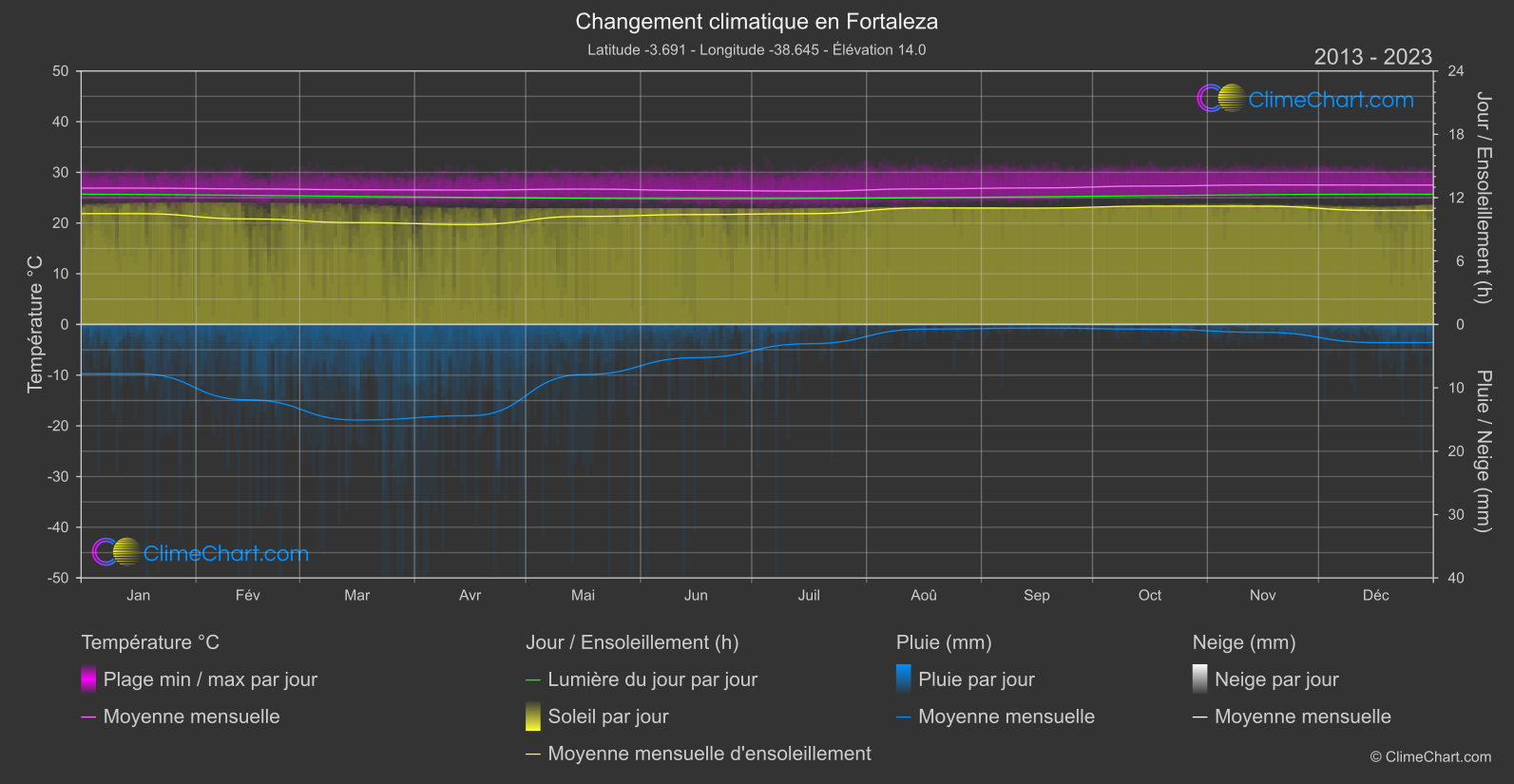 Changement Climatique 2013 - 2023: Fortaleza (Brésil)