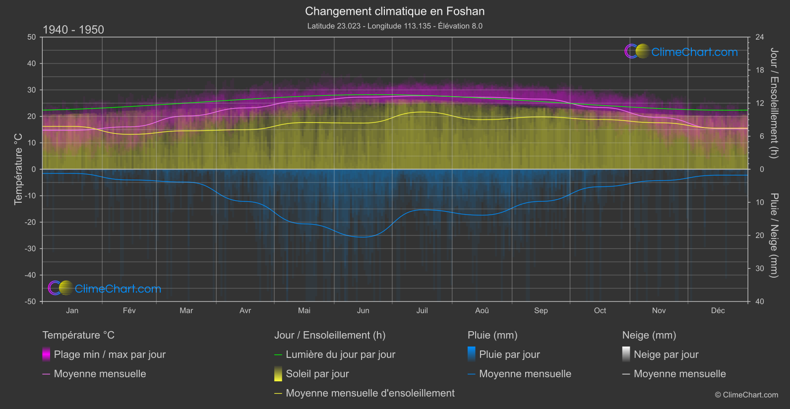 Changement Climatique 1940 - 1950: Foshan (Chine)