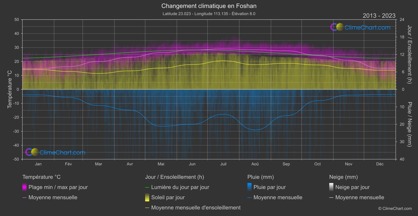 Changement Climatique 2013 - 2023: Foshan (Chine)