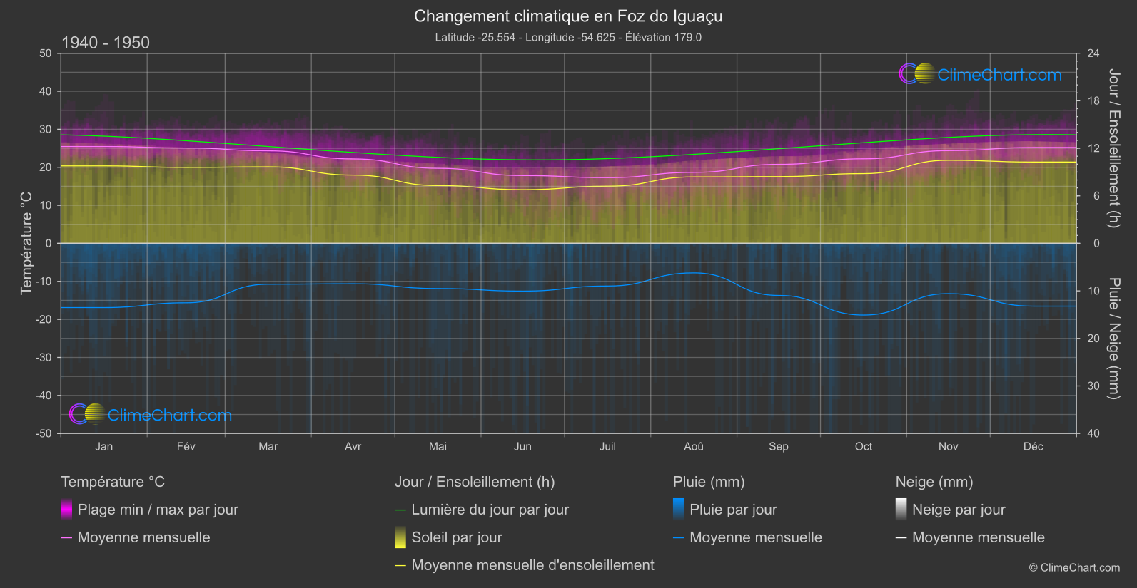 Changement Climatique 1940 - 1950: Foz do Iguaçu (Brésil)