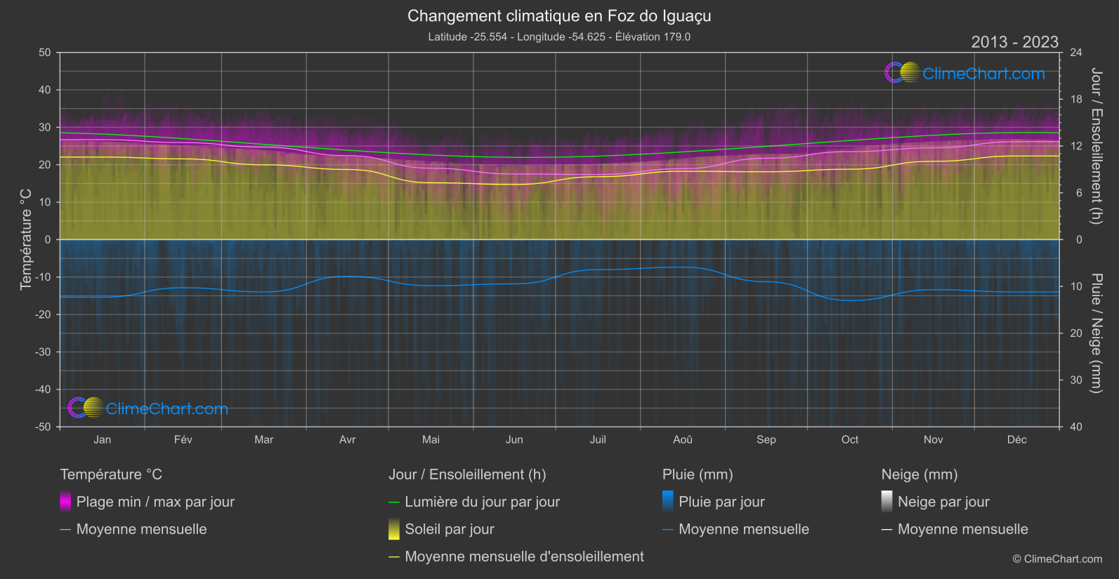 Changement Climatique 2013 - 2023: Foz do Iguaçu (Brésil)