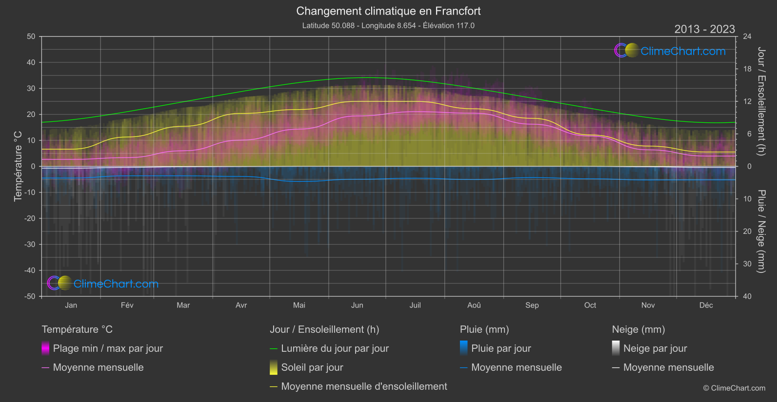 Changement Climatique 2013 - 2023: Francfort (Allemagne)