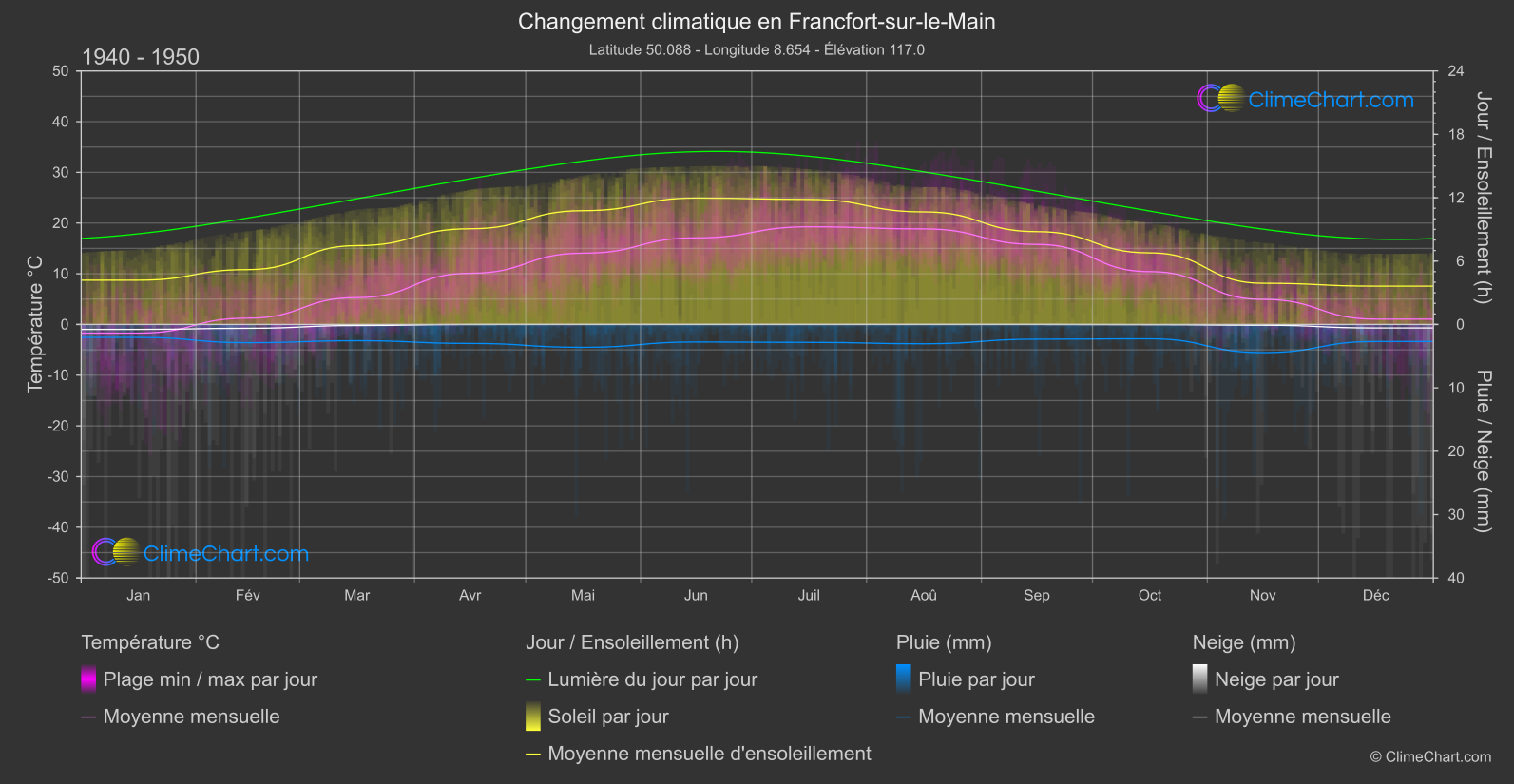 Changement Climatique 1940 - 1950: Francfort-sur-le-Main (Allemagne)