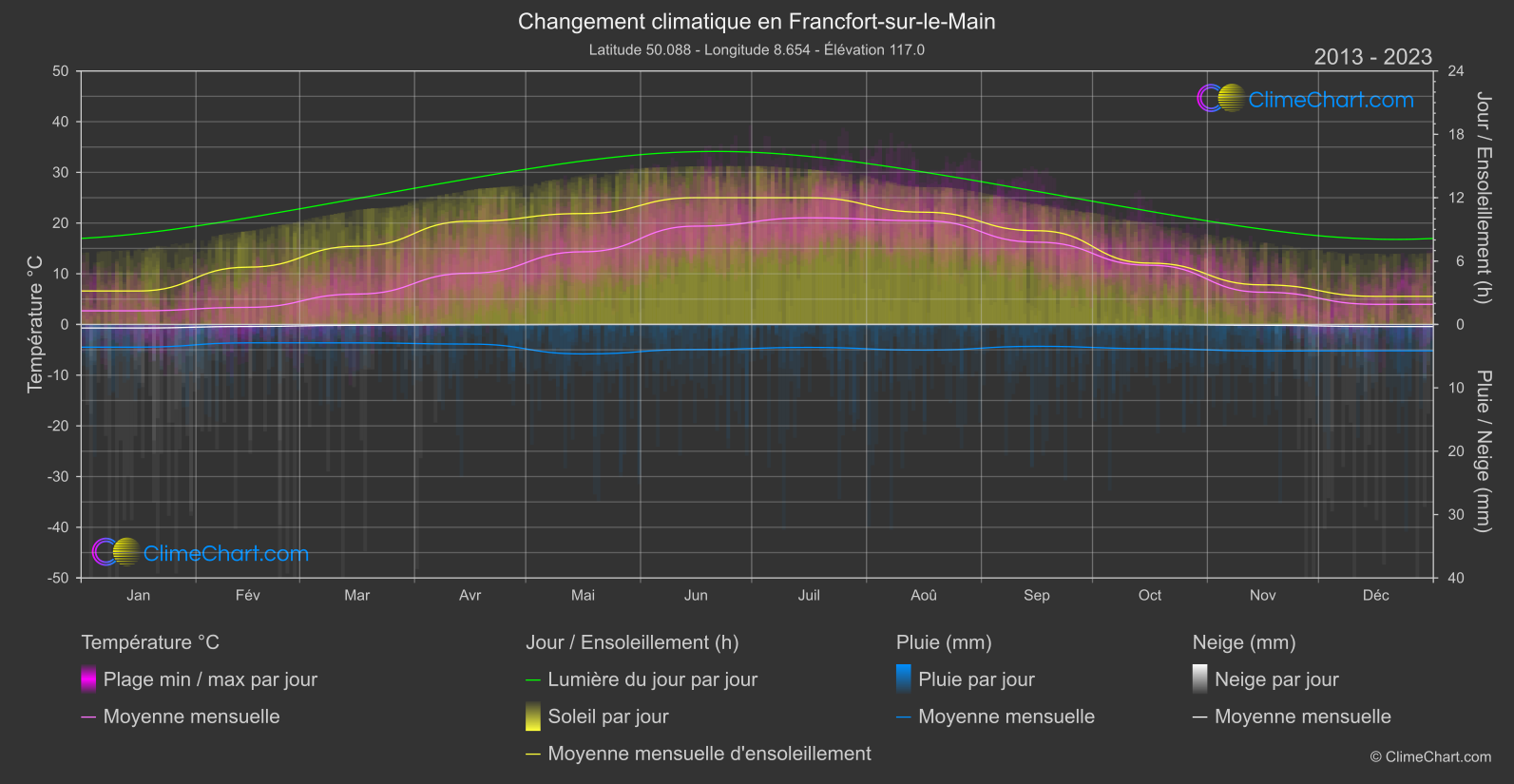 Changement Climatique 2013 - 2023: Francfort-sur-le-Main (Allemagne)