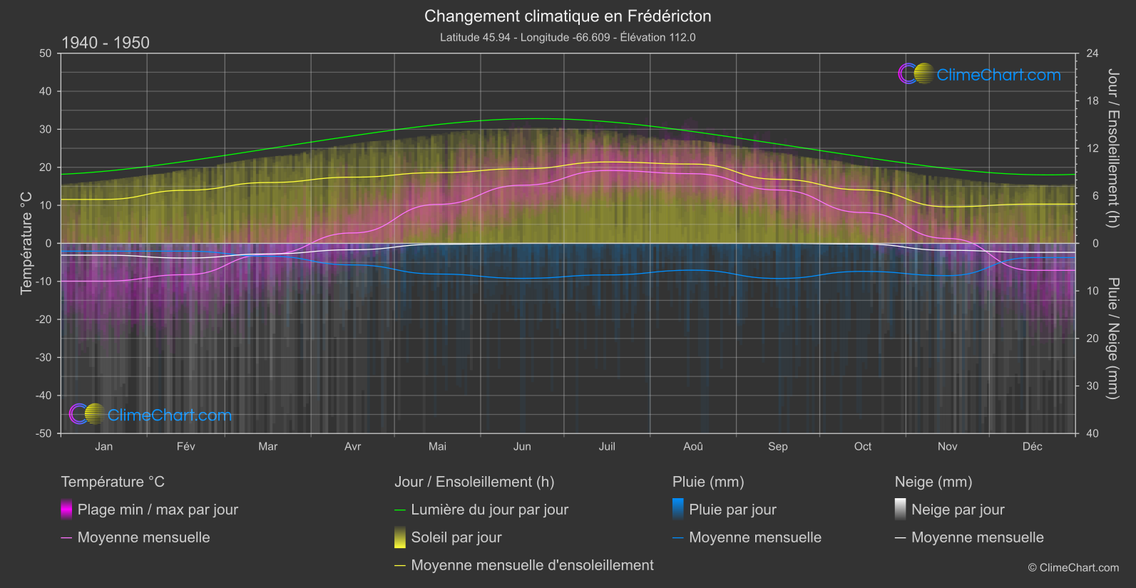 Changement Climatique 1940 - 1950: Frédéricton (Canada)