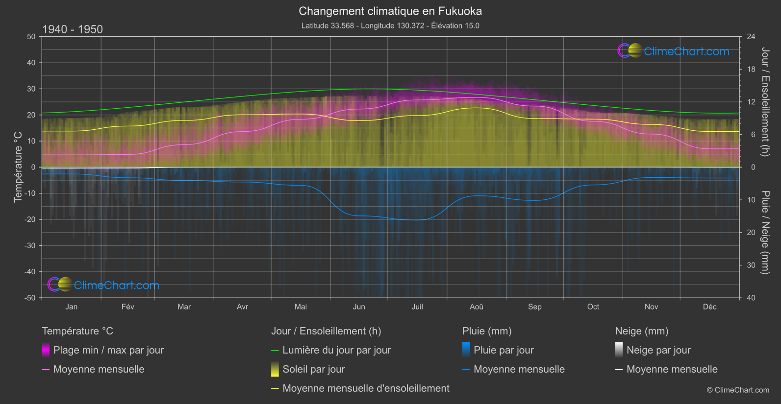 Changement Climatique 1940 - 1950: Fukuoka (Japon)